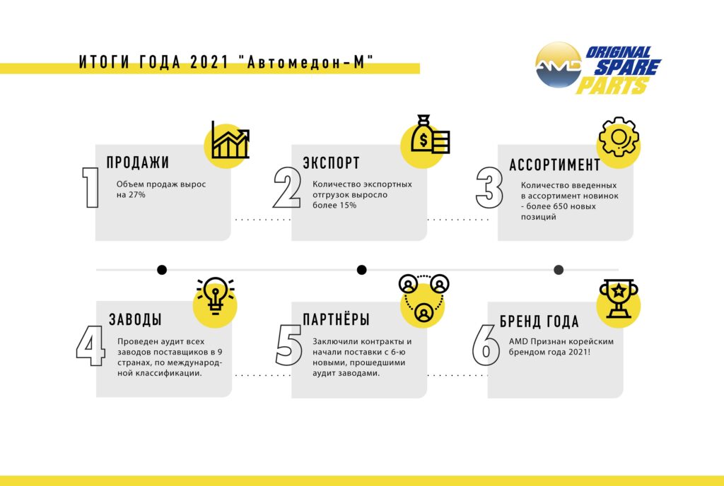 ИТОГИ 2021 ГОДА «АВТОМЕДОН-М»!